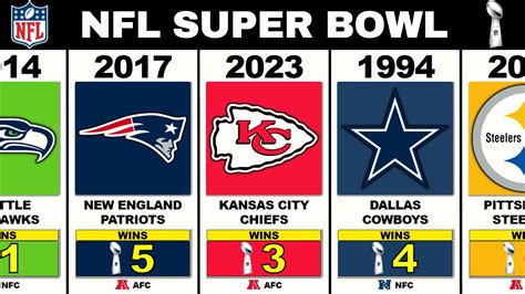 NFL winners over the years